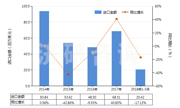 2014-2018年3月中國(guó)4-甲基-2-戊酮(甲基異丁基（甲）酮)(HS29141300)進(jìn)口總額及增速統(tǒng)計(jì)